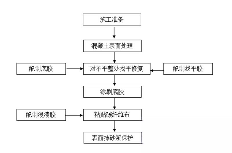 封开碳纤维加固的优势以及使用方法